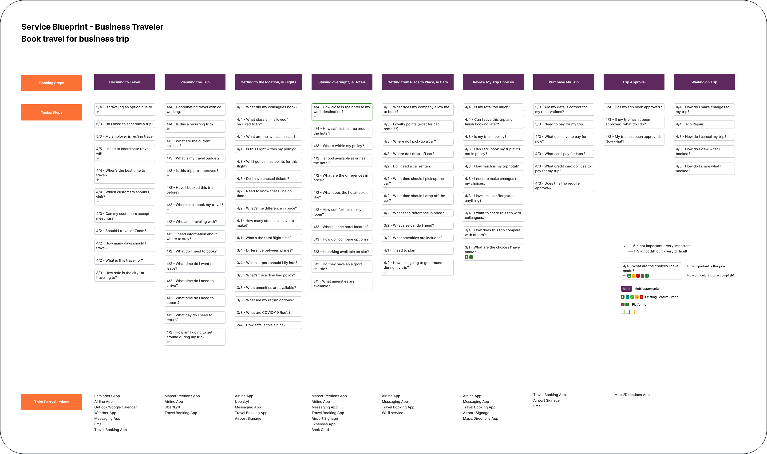 Service blueprint for business travellers — booking steps from Deciding to Travel through Waiting on Trip